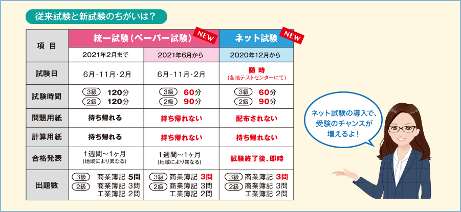 従来試験都心試験の違い