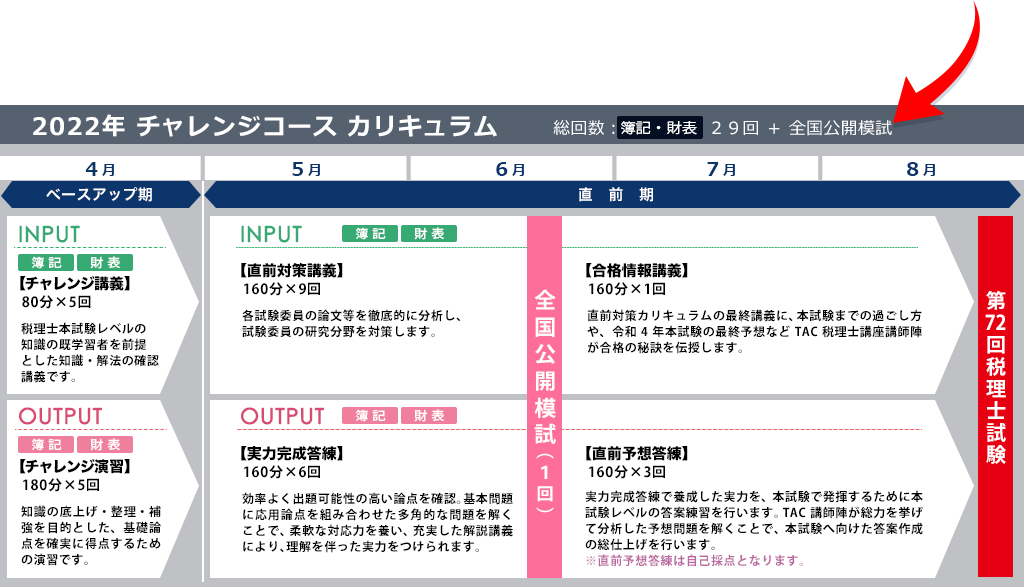 チャレンジコース カリキュラム 総回数：簿記・財表 29回 ＋ 全国公開模試