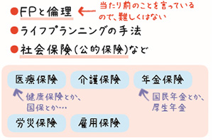 ファイナンシャルプランナー(FP)3級の出題分野:ライフプランニングと資金計画:FPと倫理/ライフプランニングの手法/社会保険(公的保険など)/医療保険/介護保険/年金保険/労災保険/雇用保険