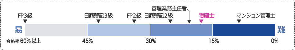 FP3級,FP2級,日商簿記3級,日商簿記2級,マンション管理士,管理業務主任者,宅地建物取引士(宅建士)