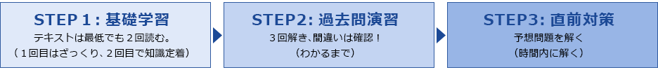 STEP1:基礎学習:テキストは最低でも2回読む(1回目はざっくり、2回目で知識定着),STEP2:過去問演習:3回解き、間違いは確認!(わかるまで),STEP3:直前対策:予想問題を解く(時間内に解く)