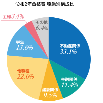 令和元年合格者 職業別構成比