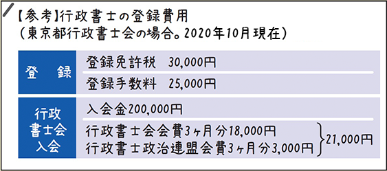 行政書士の登録費用:登録免許税 30,000円/登録手数料 25,000円/行政書士会入会金 200,000円/行政書士会会費 3ヶ月分18,000円/行政書士政治連盟会費3ヶ月 3,000円