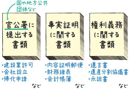 国や地方公共団体など官公署に提出する書類:建設業許可・会社設立・帰化申請など/事実証明に関する書類:内容証明郵便・財務諸表・会計帳簿など/権利義務に関する書類:遺言書・遺産分割協議書・示談書など