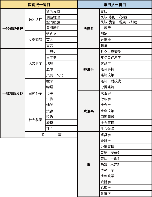 出題科目一覧