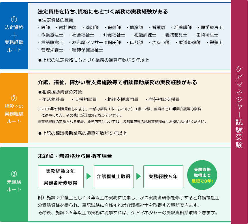 法定資格+実務経験ルート:法定資格を持ち、資格に基づく業務の経験がある。/法定資格の種類・医師・歯科医師・医師・歯科医師・薬剤師・保健師・助産師・看護師・准看護師・理学療法士・作業療法士・社会福祉士・介護福祉士・視能訓練士・義肢装具士 ・歯科衛生士・言語聴覚士・あん摩マッサージ指圧師・はり師・きゅう師・柔道整復師・栄養士・管理栄養士・精神保健福祉士 施設での実務経験ルート:介護、福祉、障がい者支援施設等で相談援助業務の実務経験がある/相談補助業務の対象・生活相談員・支援相談員・相談支援専門員・主任相談支援員) 未経験ルート/実務経験3年+実務者研修取得+介護福祉士取得+実務経験5年