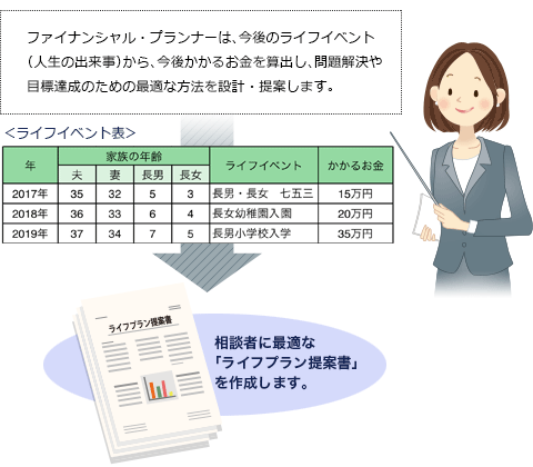 ファイナンシャル・プランナーは、今後のライフイベント（人生の出来事）から、今後かかるお金を算出し、問題解決や目標達成のための最適な方法を設計・提案します。