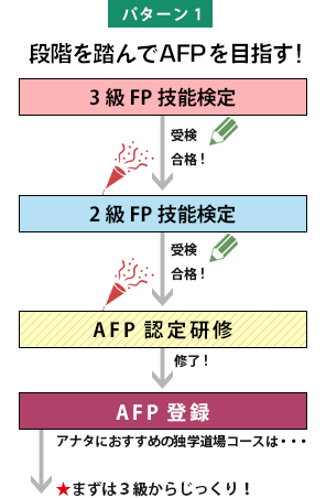 パターン1 段階を踏んでAFPを目指す!