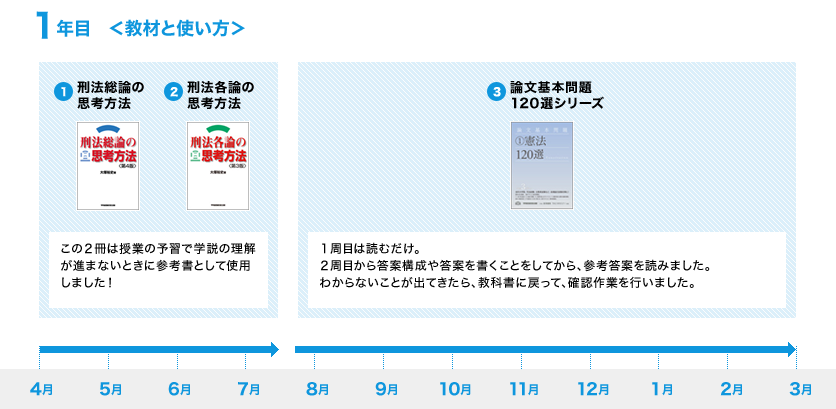 1年目 <教材と使い方>