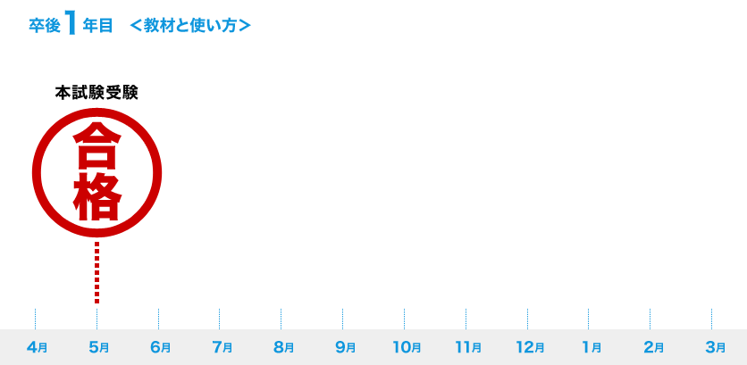 卒後1年目 <教材と使い方>