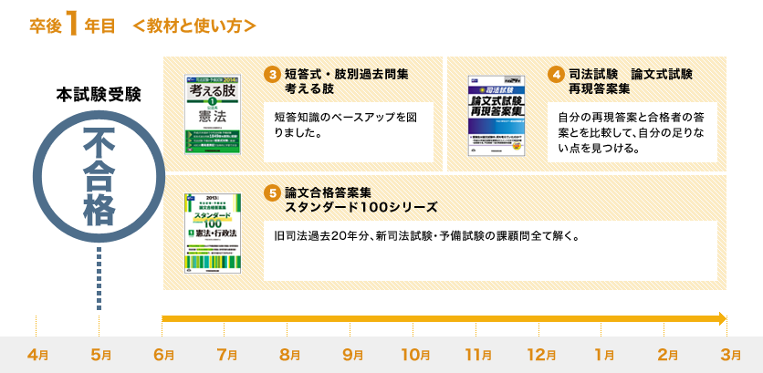 卒後1年目 <教材と使い方>