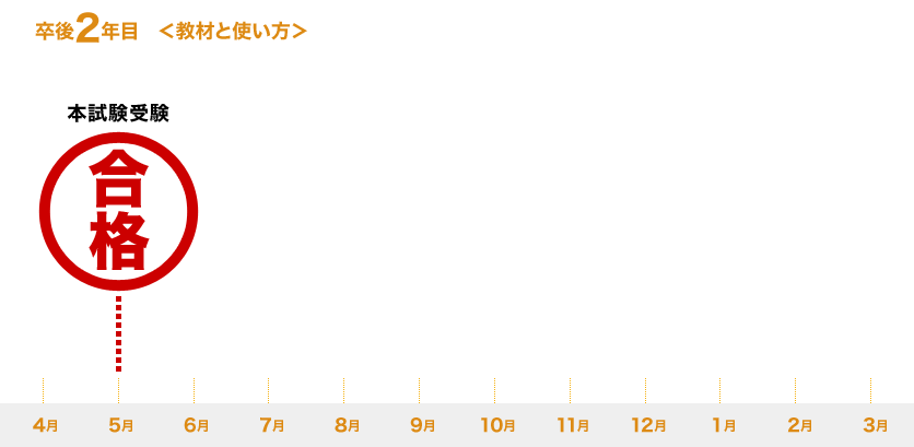 卒後2年目 <教材と使い方>